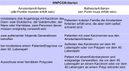 Kriterien fr vererbliche Erkrankung