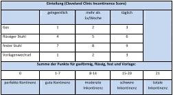 Einteilung der Inkontinenz