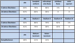 Prognose bei Darmkrebs